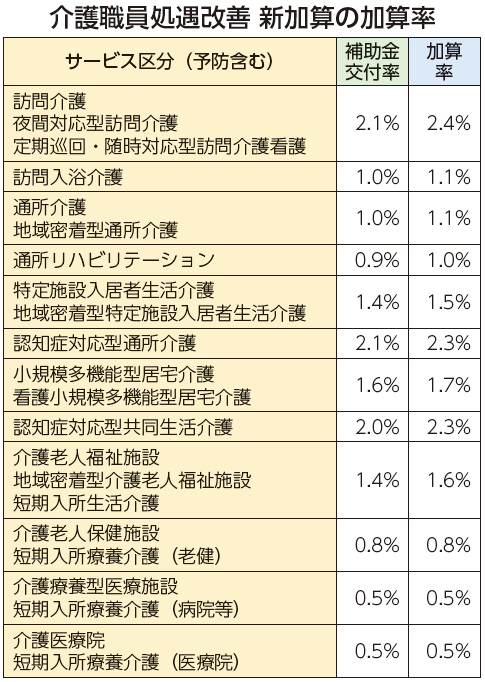 介護職員処遇改善　新加算の加算率