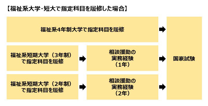 福祉系大学・短大で指定科目を履修した場合