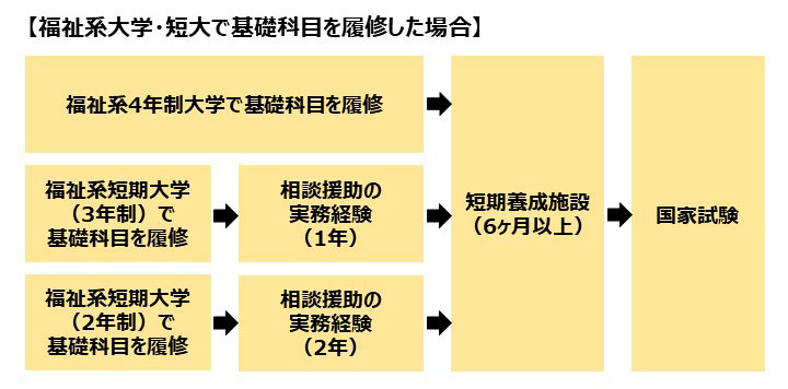 福祉系大学・短大で基礎科目を履修した場合