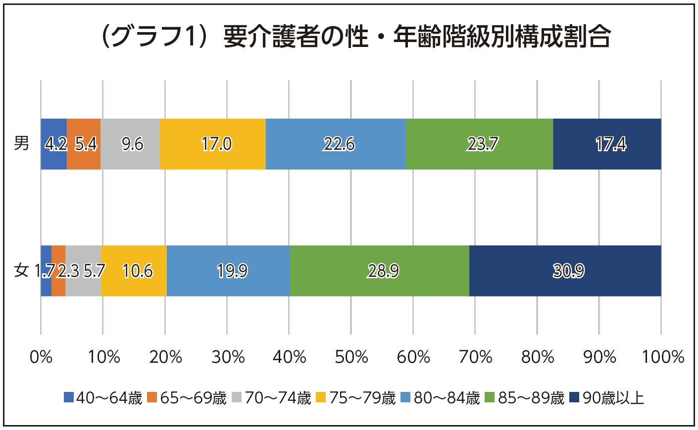 要介護者の性・年齢階級別構成割合