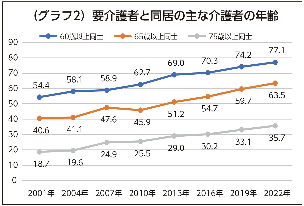 要介護者と同居の主な介護者の年齢