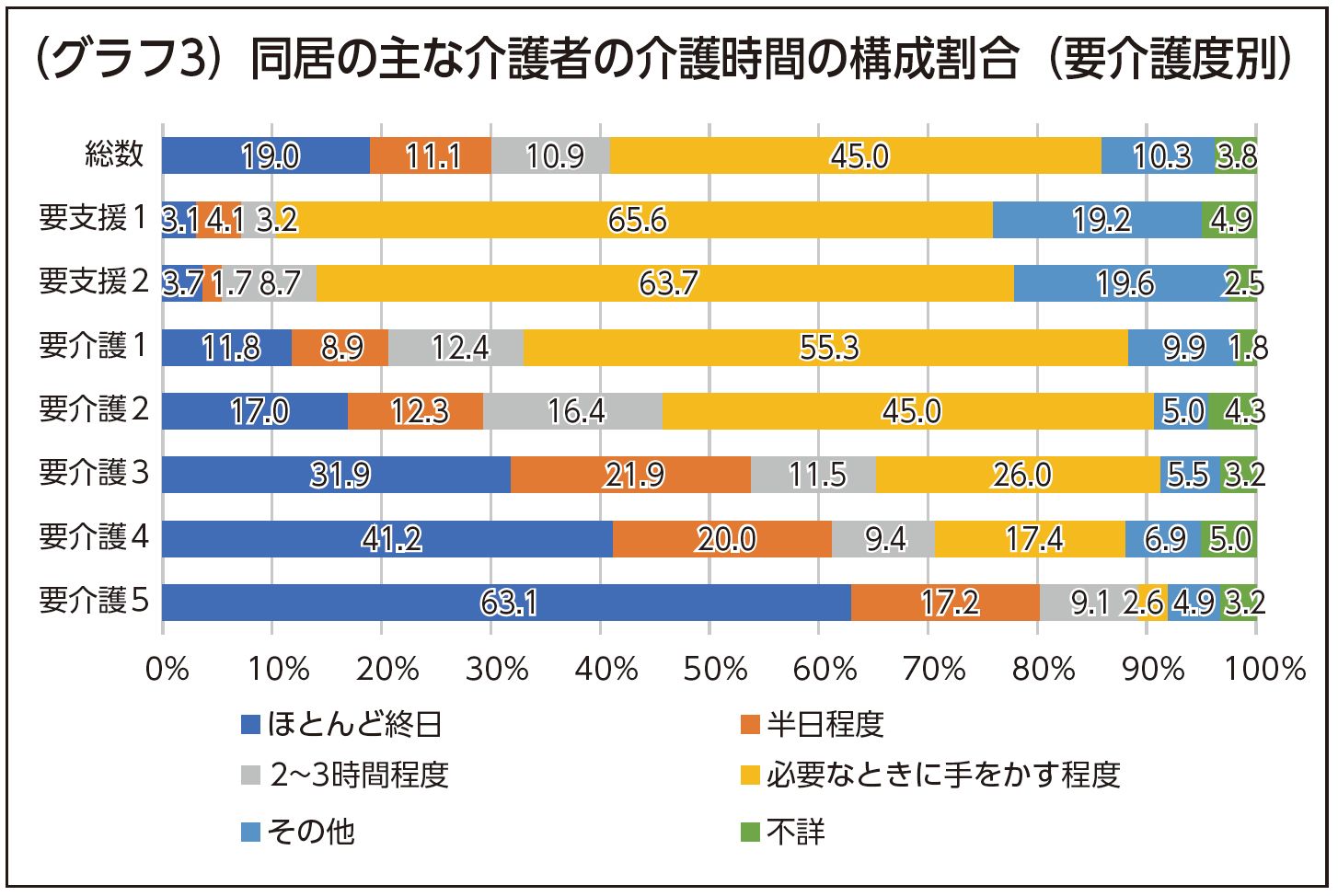 同居の主な介護者の介護時間の構成割合（要介護度別）