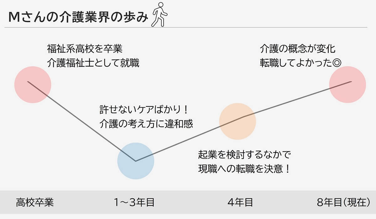 Mさんの介護業界の歩み