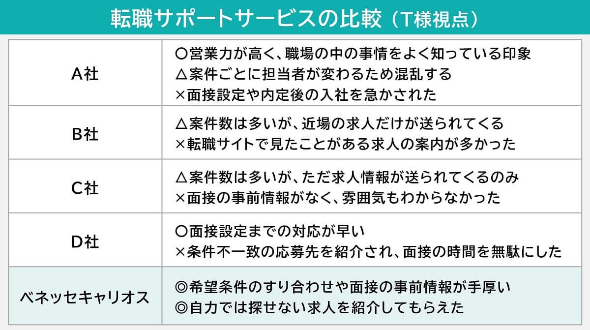 転職サポートサービスの比較（表）