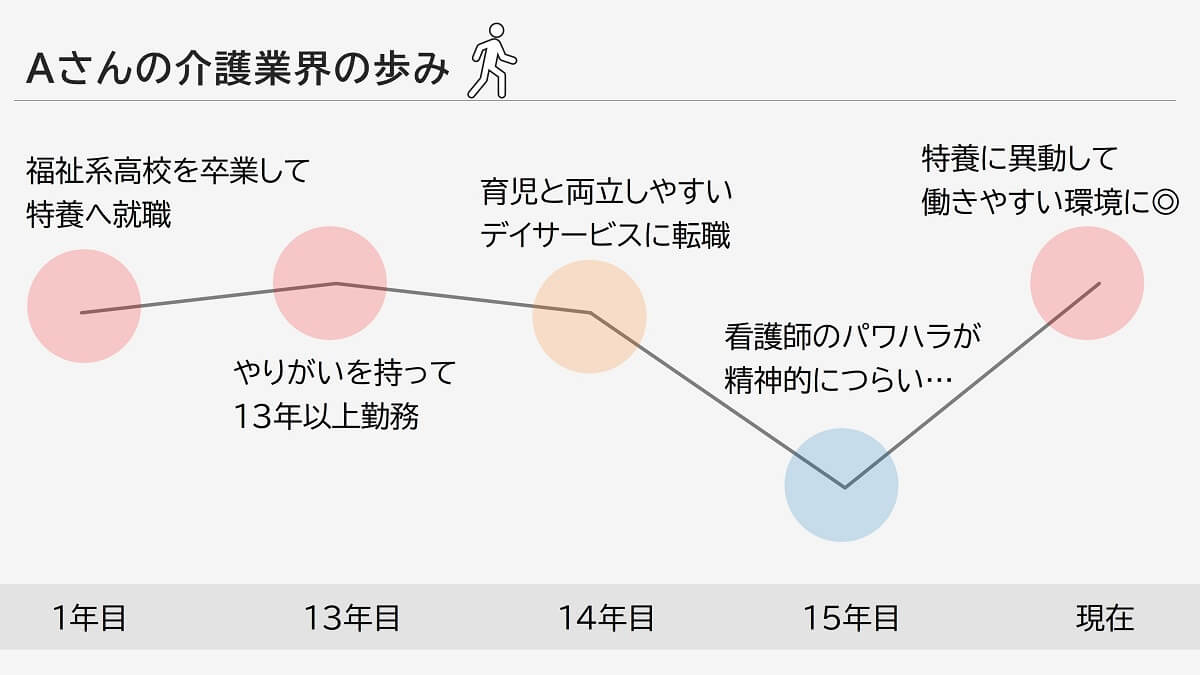 Aさんの介護業界の歩み