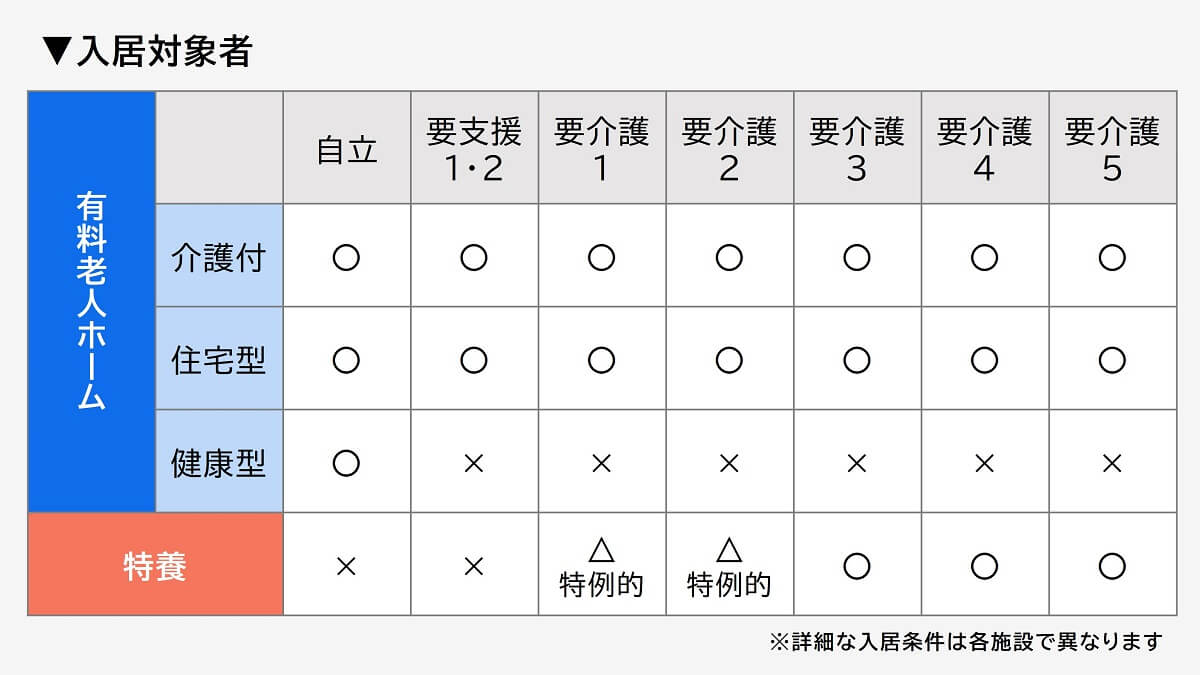 有料老人ホームと特養の入居対象者（表）