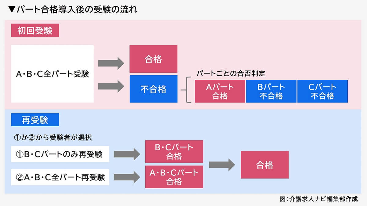 パート合格導入後の受験の流れ（図）