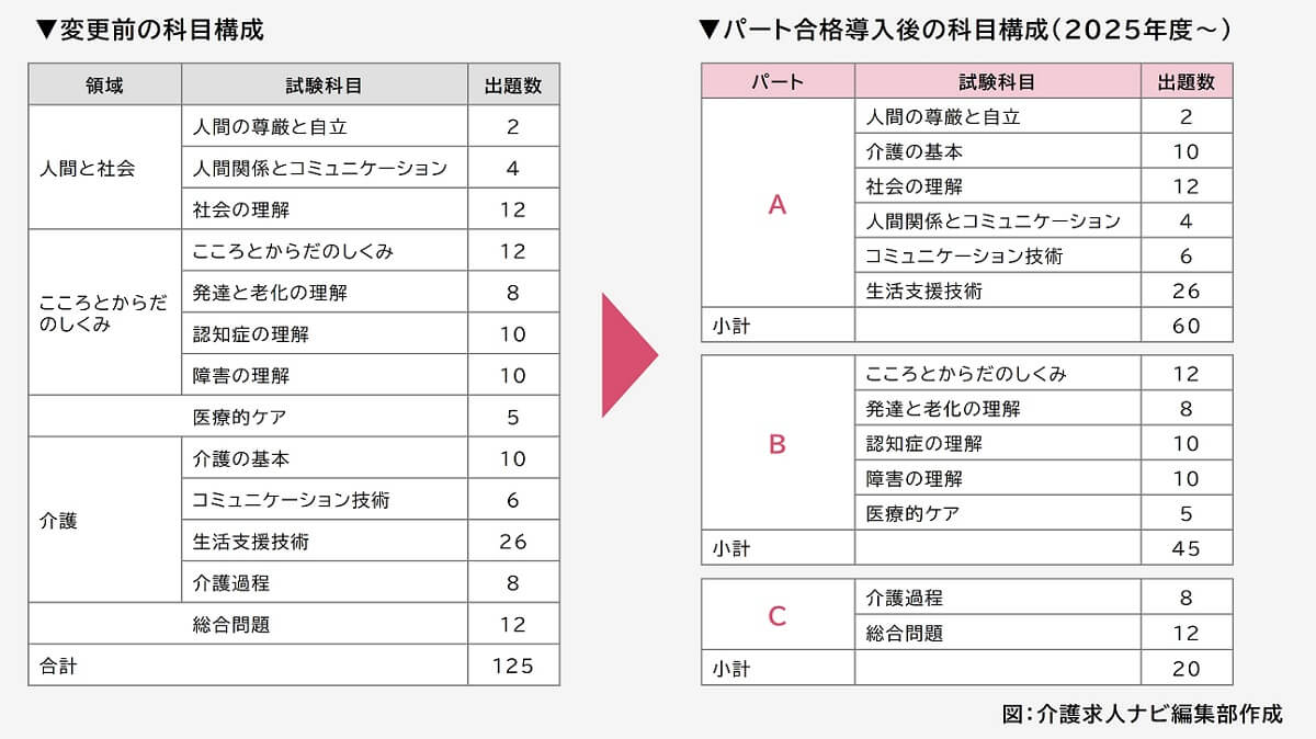パート合格の試験科目（図）