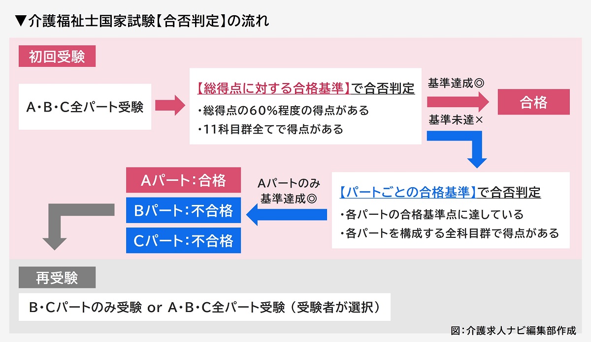 パート合格の合格基準（図）
