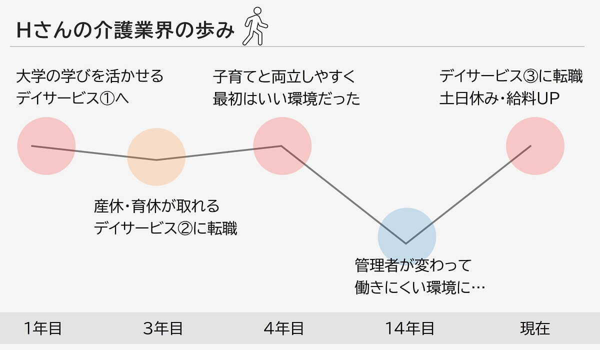 Hさんの介護業界の歩み