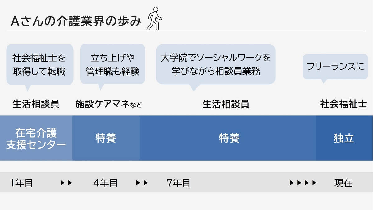 介護業界の歩み