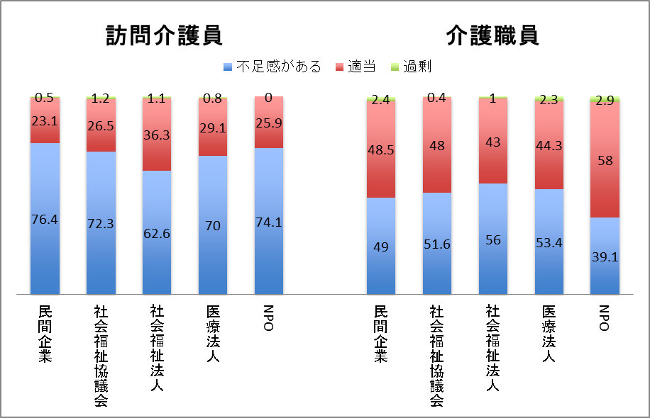 ＊介護労働安定センター「平成24年度　介護労働実態調査 　介護労働の現状について」