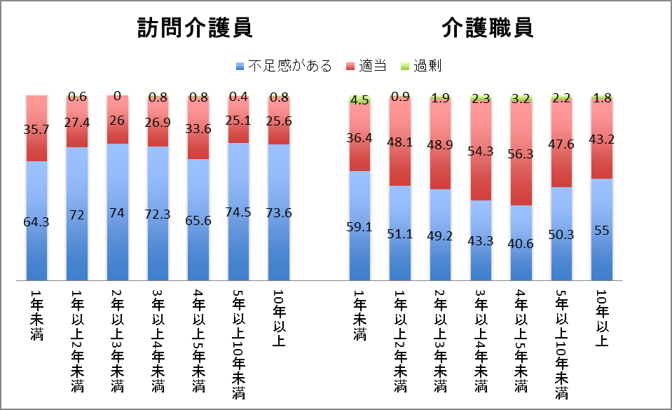 ＊介護労働安定センター「平成24年度　介護労働実態調査 　介護労働の現状について」