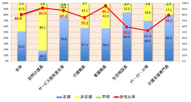 *介護労働安定センター「平成24年度 介護労働実態調査 」