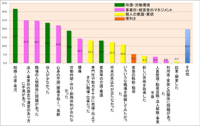 *社会福祉振興・試験センター「平成24年度社会福祉士・介護福祉士就労状況調査」(クリックすると拡大します)