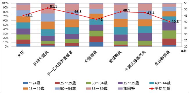 *介護労働安定センター「平成24年度 介護労働実態調査 」