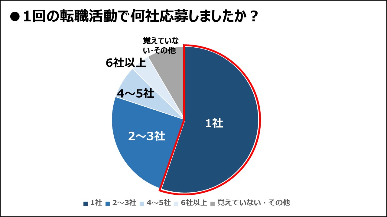 転職活動で何社応募しましたか？