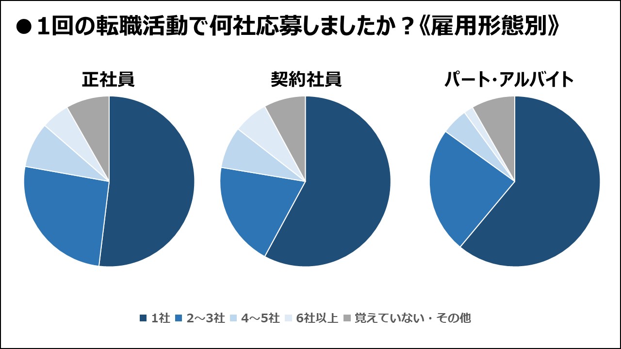 転職活動で何社応募した？（雇用形態別）