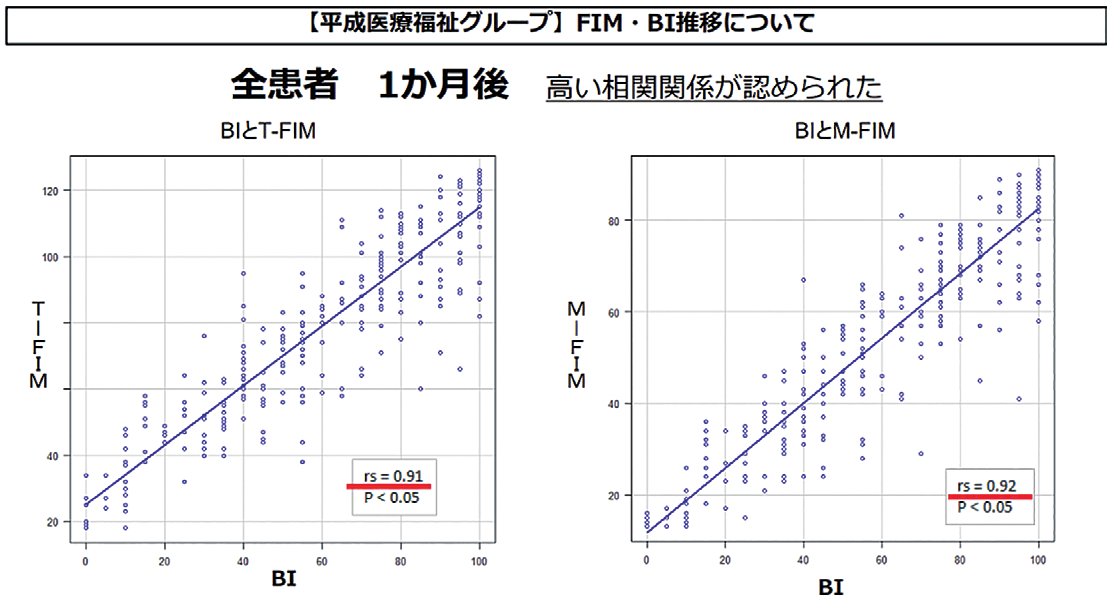 【平成医療福祉グループ】FIM・BI推移について